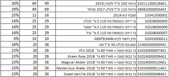 תקנון מבצע דצמבר 2019